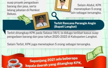 Kepala Daerah dan Korupsi: Mencari Solusi untuk Meningkatkan Kualitas Pemerintahan