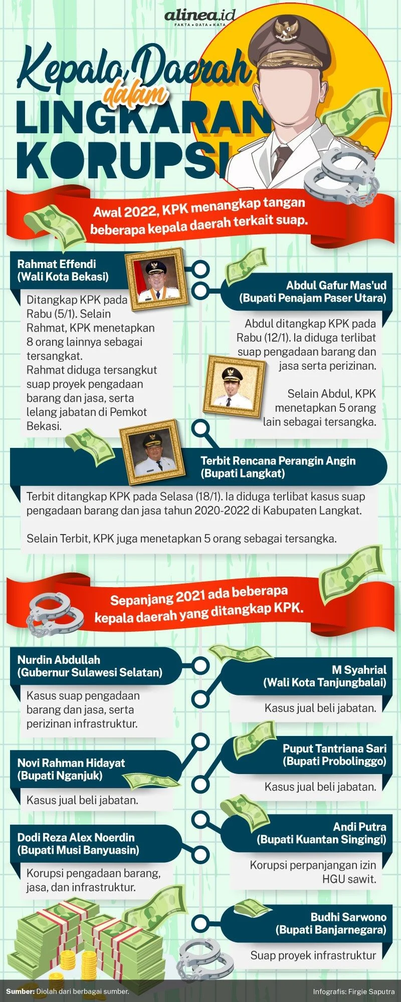 Kepala Daerah dan Korupsi: Mencari Solusi untuk Meningkatkan Kualitas Pemerintahan
