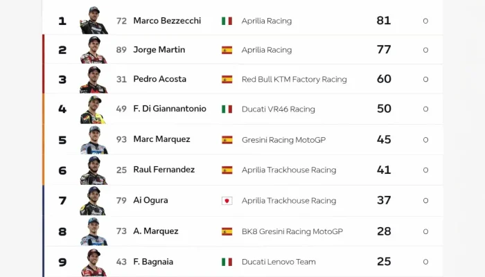 Klasemen MotoGP 2026: Persaingan Sengit di Puncak Klasemen