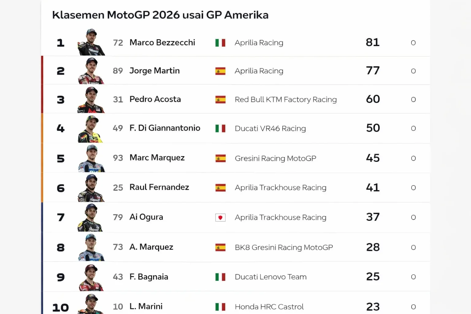 Klasemen MotoGP 2026: Persaingan Sengit di Puncak Klasemen