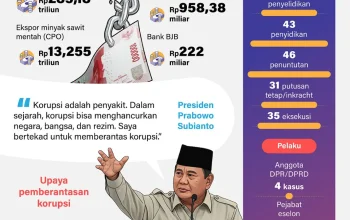 Korupsi di Indonesia: Fakta Baru dan Modus yang Mengkhawatirkan