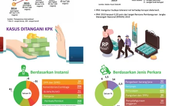 Korupsi di Indonesia: Kasus Silmy Karim dan Upaya Pemberantasan