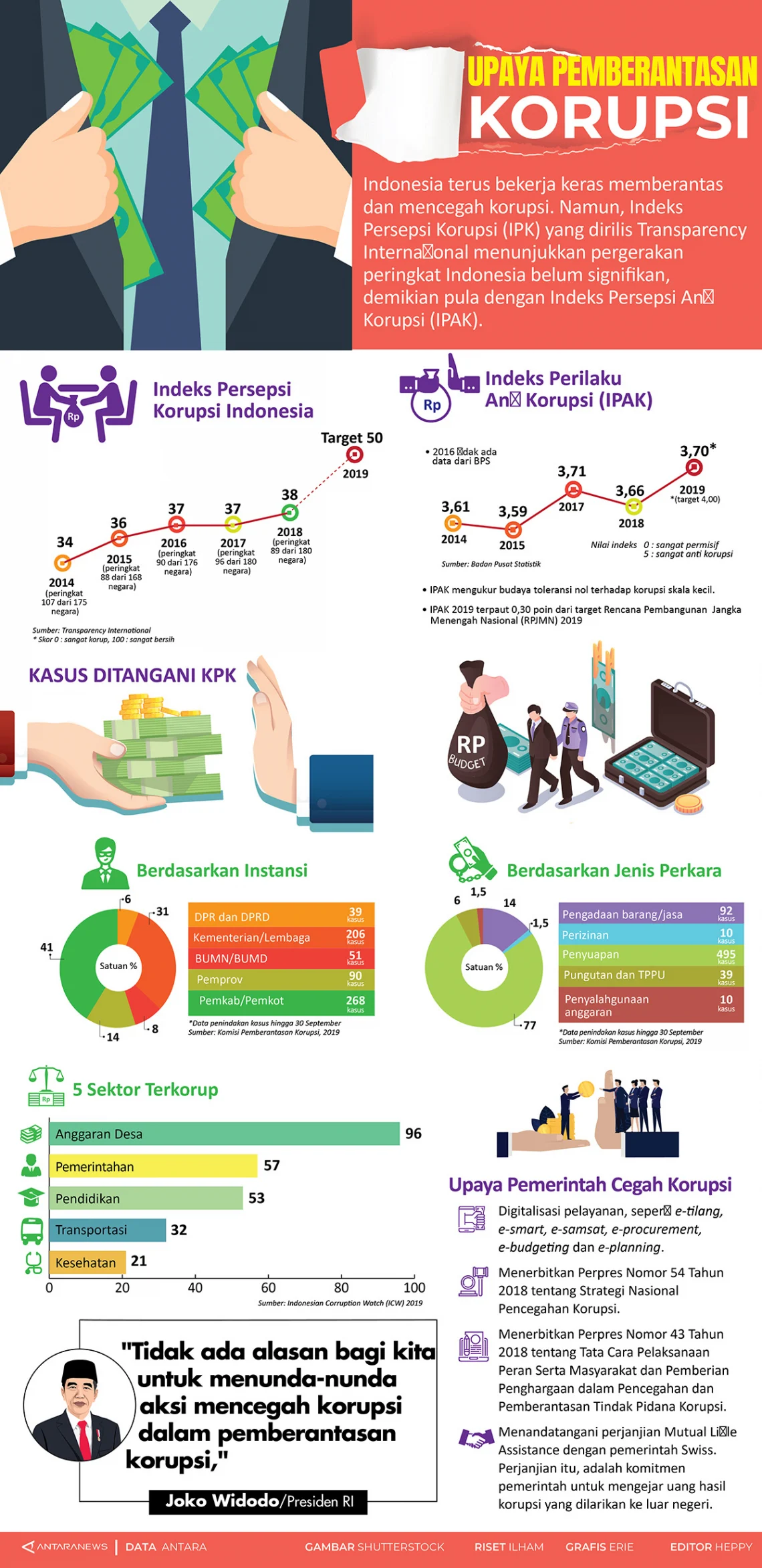 Korupsi di Indonesia: Kasus Silmy Karim dan Upaya Pemberantasan