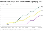 Krisis Keuangan Global: Dampak Perang, Inflasi, dan Kenaikan Suku Bunga