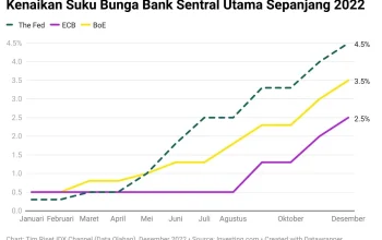 Krisis Keuangan Global: Dampak Perang, Inflasi, dan Kenaikan Suku Bunga
