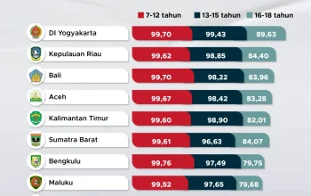 Kronologi Perampokan di Pelalawan dan Peningkatan Angka Partisipasi Sekolah PAUD