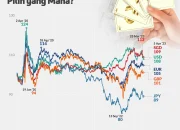 Kurs Rupiah Melemah, Dampaknya terhadap Ekonomi dan Investasi