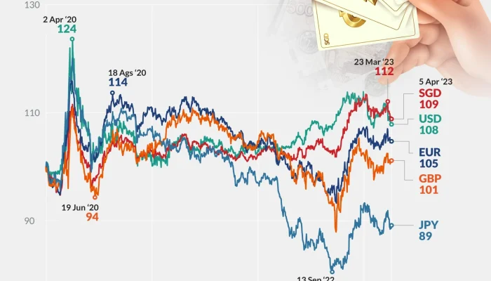 Kurs Rupiah Melemah, Dampaknya terhadap Ekonomi dan Investasi