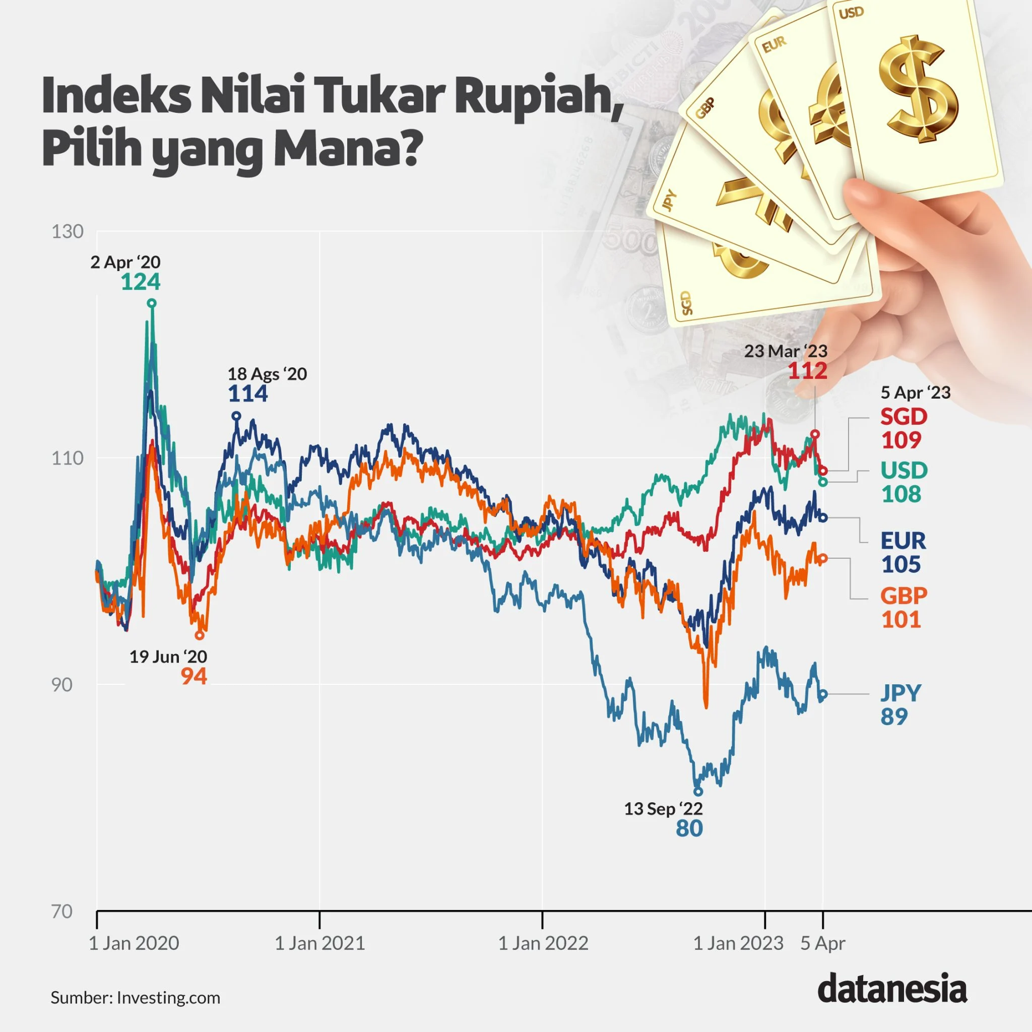 Kurs Rupiah Melemah, Dampaknya terhadap Ekonomi dan Investasi