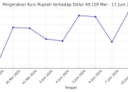 Kurs Rupiah Mengalami Fluktuasi, Dolar AS Kembali Jadi Incaran