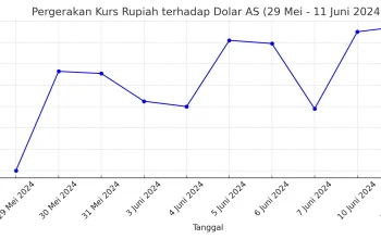 Kurs Rupiah Mengalami Fluktuasi, Dolar AS Kembali Jadi Incaran