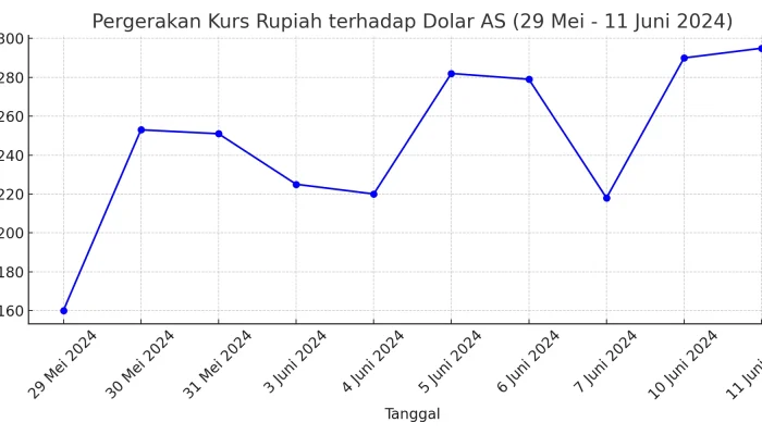 Kurs Rupiah Mengalami Fluktuasi, Dolar AS Kembali Jadi Incaran