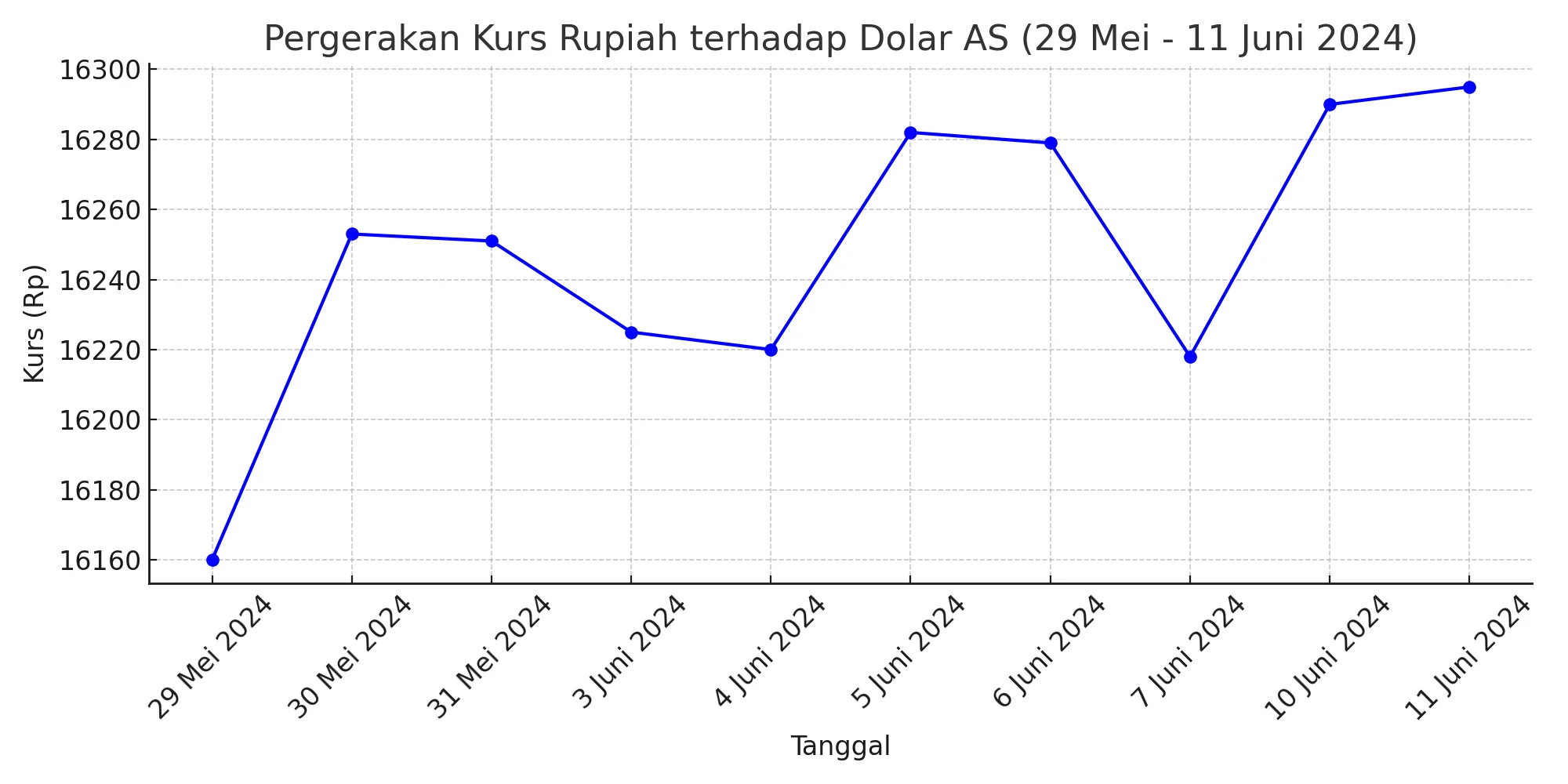 Kurs Rupiah Mengalami Fluktuasi, Dolar AS Kembali Jadi Incaran