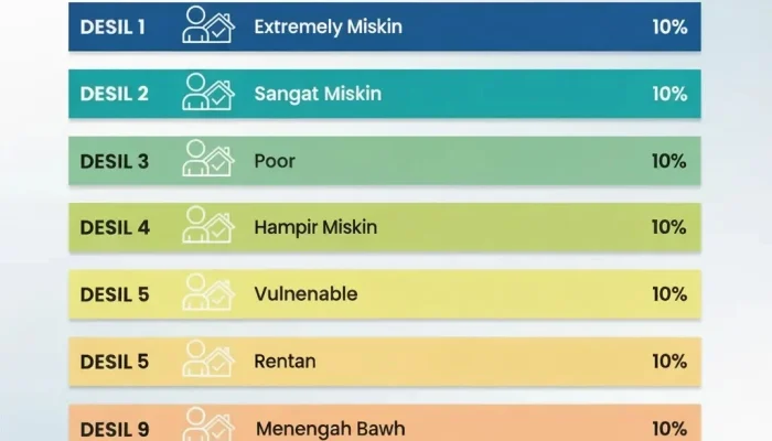Mengenal Desil: Konsep dan Pengaruhnya dalam Kebijakan Sosial