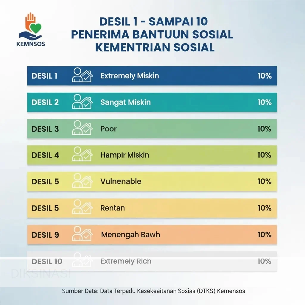 Mengenal Desil: Konsep dan Pengaruhnya dalam Kebijakan Sosial