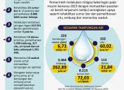 Musim Kemarau Melanda Indonesia: PDAM Siapkan Pengaturan Aliran Air dan Masyarakat Diminta Meningkatkan Kesiagaan