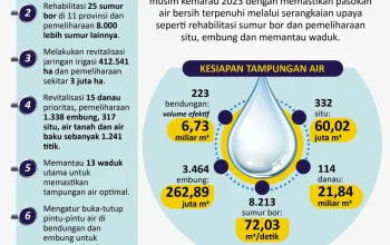 Musim Kemarau Melanda Indonesia: PDAM Siapkan Pengaturan Aliran Air dan Masyarakat Diminta Meningkatkan Kesiagaan