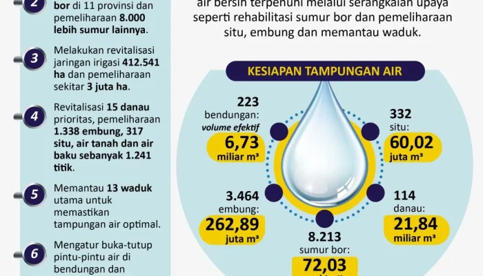 Musim Kemarau Melanda Indonesia: PDAM Siapkan Pengaturan Aliran Air dan Masyarakat Diminta Meningkatkan Kesiagaan