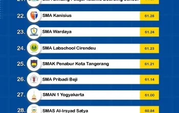 Nilai Rata-Rata TKA SD SMP 2026: Sekolah Negeri vs Swasta, Siapa yang Unggul?