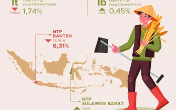 Nilai Tukar Rupiah dan Petani: Dinamika Ekonomi Indonesia