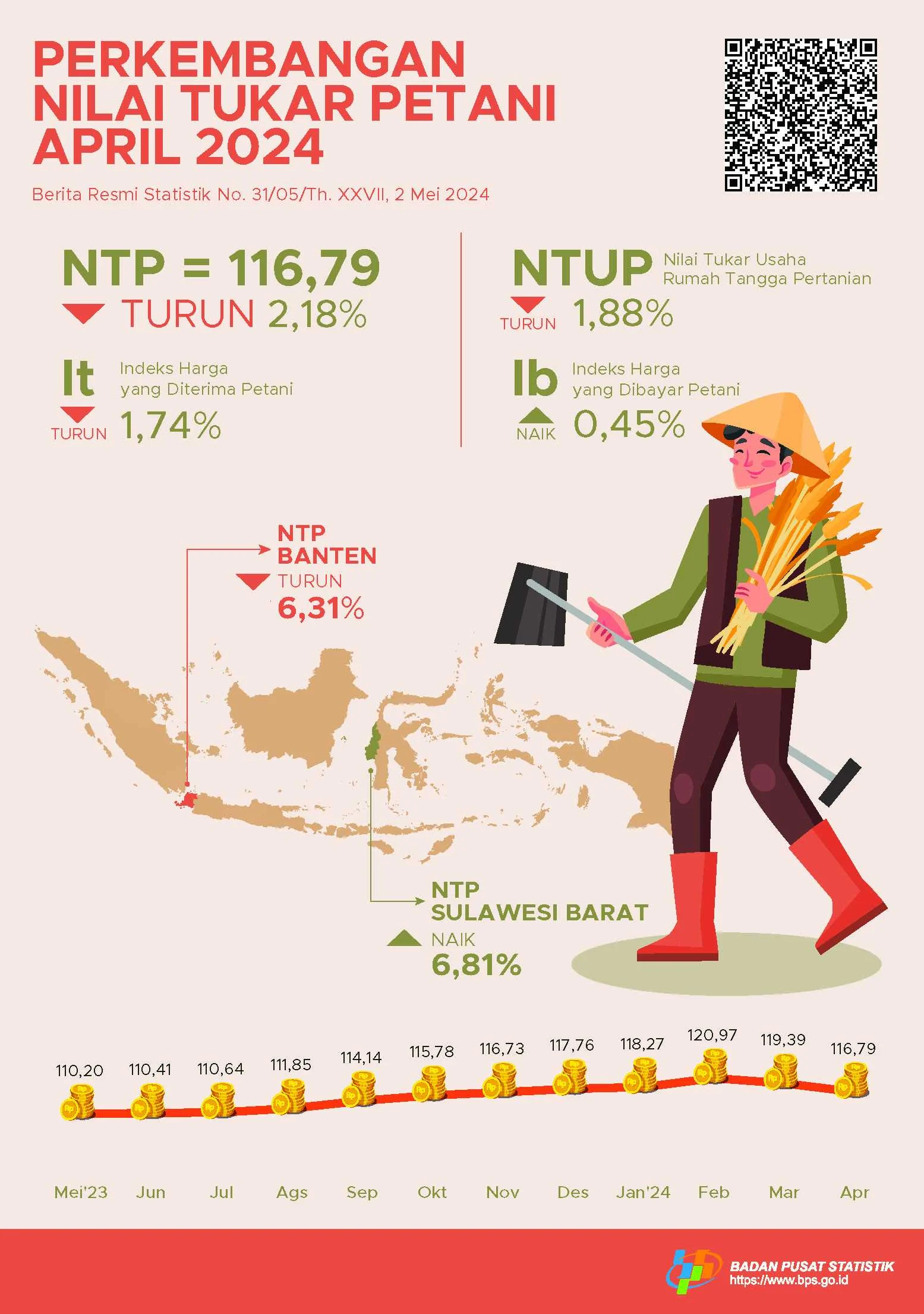 Nilai Tukar Rupiah dan Petani: Dinamika Ekonomi Indonesia