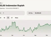 Nilai Tukar Rupiah Melemah, Ini Faktor-Faktor Utamanya
