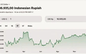 Nilai Tukar Rupiah Melemah, Ini Faktor-Faktor Utamanya