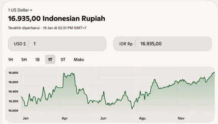 Nilai Tukar Rupiah Melemah, Ini Faktor-Faktor Utamanya