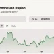 Nilai Tukar Rupiah Melemah, Ini Faktor-Faktor Utamanya