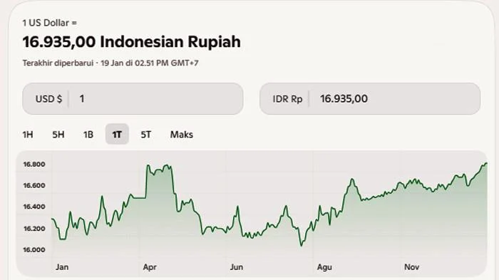 Nilai Tukar Rupiah Melemah, Ini Faktor-Faktor Utamanya