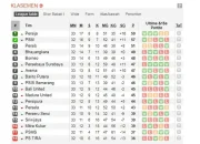 Persaingan Sengit di Liga 1: Persija Jakarta Puncaki Klasemen