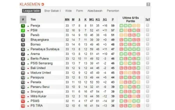 Persaingan Sengit di Liga 1: Persija Jakarta Puncaki Klasemen