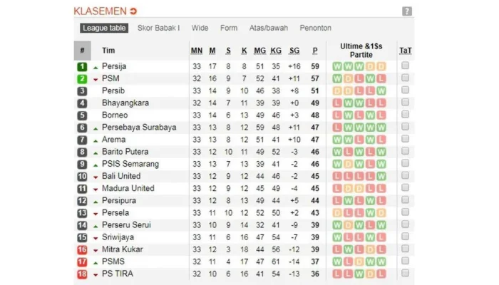 Persaingan Sengit di Liga 1: Persija Jakarta Puncaki Klasemen