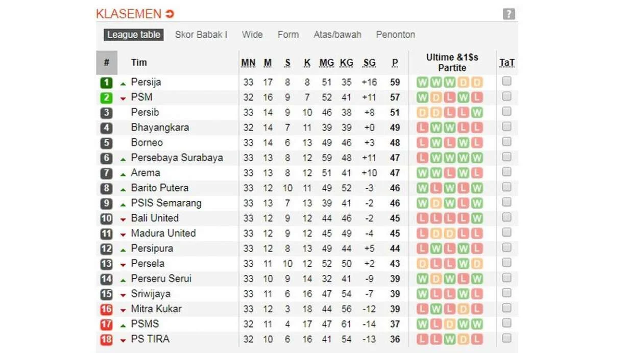 Persaingan Sengit di Liga 1: Persija Jakarta Puncaki Klasemen