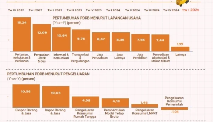 Pertumbuhan Kredit Investasi dan Pendidikan di Jawa Timur: Tren dan Tantangan