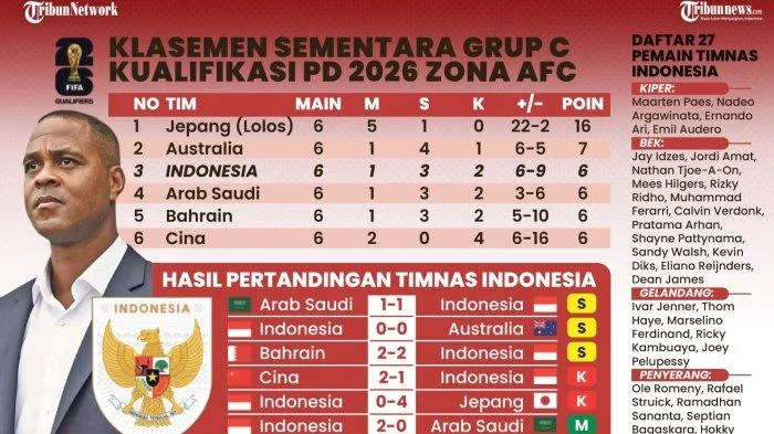 Piala Dunia 2026: Klasemen, Jadwal, dan Prediksi Pertandingan