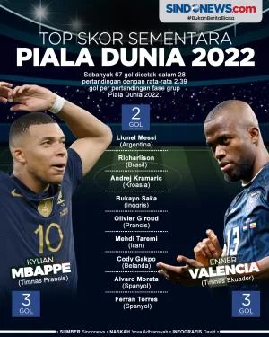 Piala Dunia 2026: Persaingan Top Skor Sementara Dipimpin Messi, Mbappé dan Vinicius Jr di Peta Persaingan