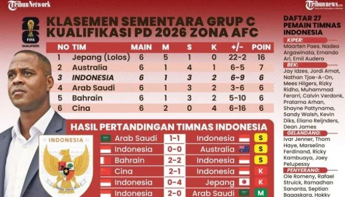 Piala Dunia 2026: Skor, Klasemen, dan Prediksi Terbaru