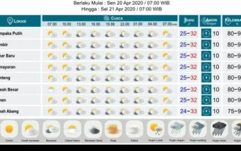 Ramalan Cuaca dan Zodiak Hari Ini: Makassar dan Jakarta Siap Menghadapi Perubahan Cuaca