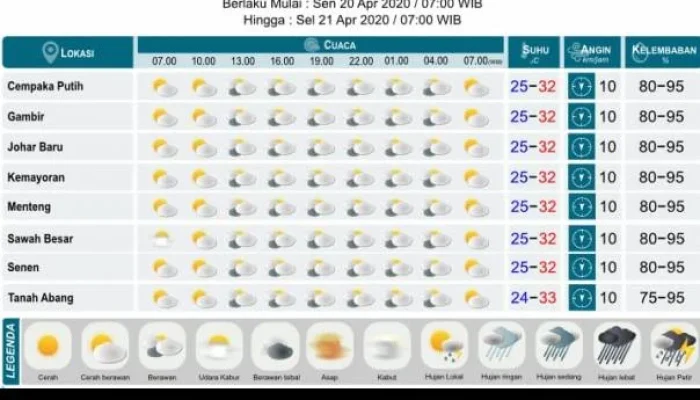 Ramalan Cuaca dan Zodiak Hari Ini: Makassar dan Jakarta Siap Menghadapi Perubahan Cuaca
