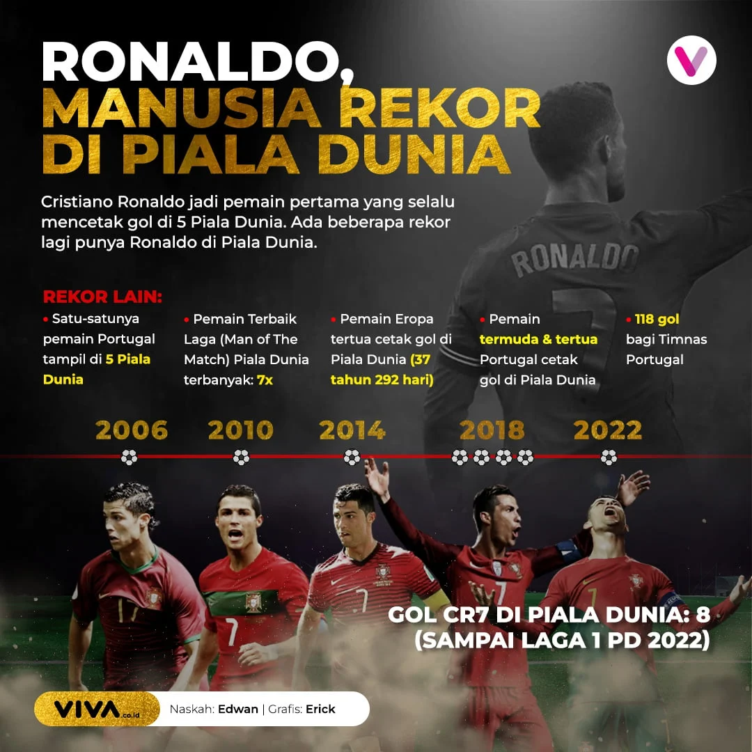 Ruben Dias dan Cristiano Ronaldo Torehkan Sejarah di Piala Dunia 2026