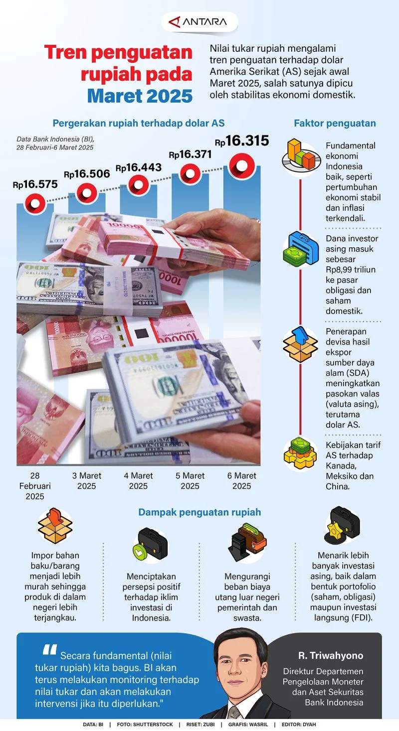 Rupiah Indonesia: Antara Penguatan dan Tantangan Ekonomi
