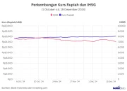 Rupiah Melemah, IHSG Anjlok: Apa yang Terjadi di Balik Pelemahan Ekonomi?