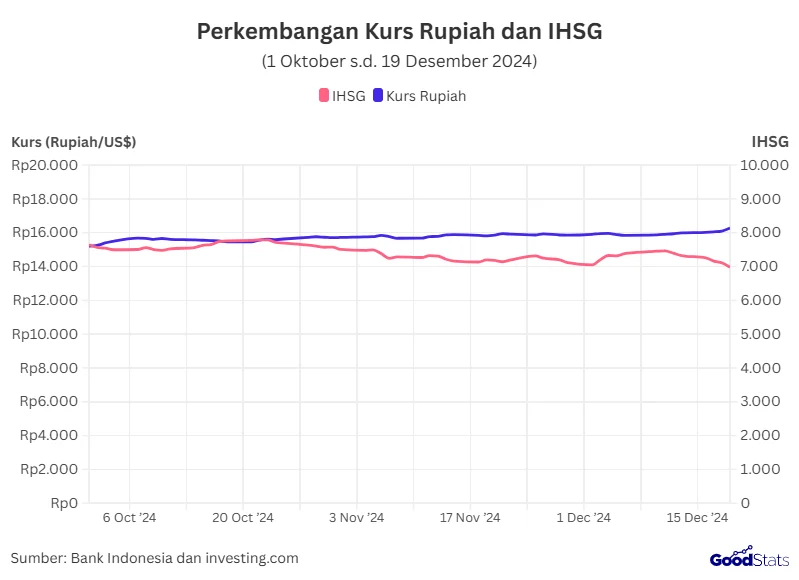 Rupiah Melemah, IHSG Anjlok: Apa yang Terjadi di Balik Pelemahan Ekonomi?