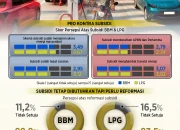 Subsidi BBM dan Dampaknya terhadap Masyarakat