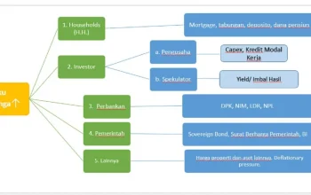 Suku Bunga dan Dampaknya terhadap Perekonomian: Analisis Terbaru