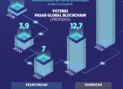 Teknologi Blockchain Mengalami Peningkatan, Berikut Laporan Terbaru