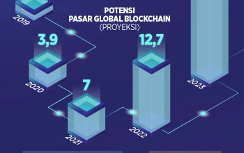 Teknologi Blockchain Mengalami Peningkatan, Berikut Laporan Terbaru