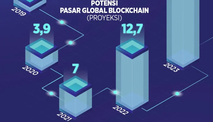 Teknologi Blockchain Mengalami Peningkatan, Berikut Laporan Terbaru