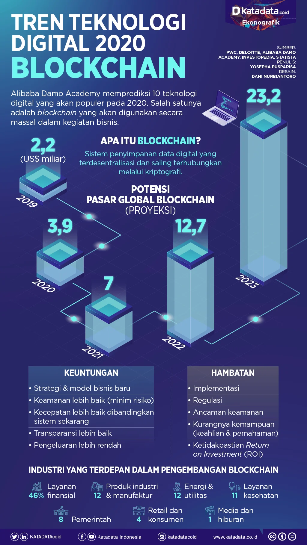 Teknologi Blockchain Mengalami Peningkatan, Berikut Laporan Terbaru